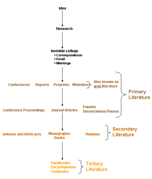 flow of scientific information image